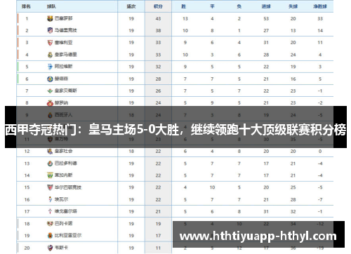 西甲夺冠热门：皇马主场5-0大胜，继续领跑十大顶级联赛积分榜