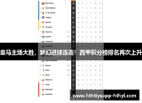 皇马主场大胜，梦幻进球连连！西甲积分榜排名再次上升